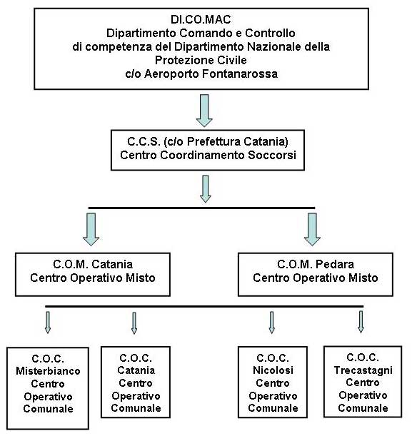 Organizzazione Tipo della Protezione Civile sul Territorio