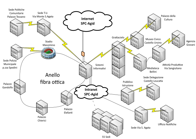 Rete del Comune di Catania