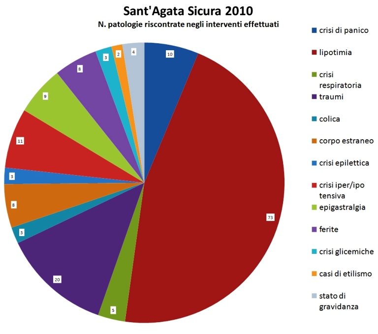 Report patologie 3-6 febbraio